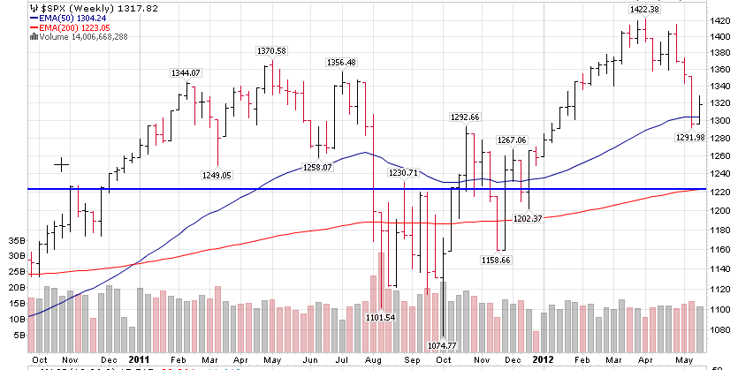 Spx weekly
